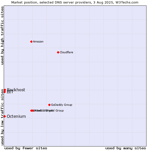 Market position of Rackhost vs. BIT vs. Octenium
