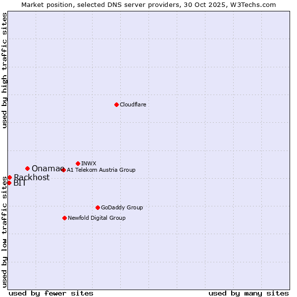 Market position of Onamae vs. Rackhost vs. BIT
