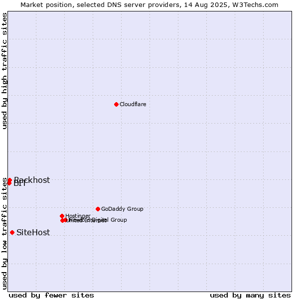 Market position of SiteHost vs. Rackhost vs. BIT