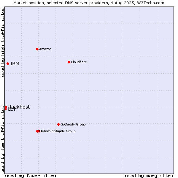 Market position of IBM vs. Rackhost vs. BIT