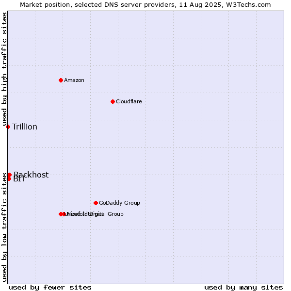 Market position of Rackhost vs. BIT vs. Trillion
