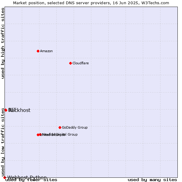 Market position of Rackhost vs. BIT vs. Webhost Python