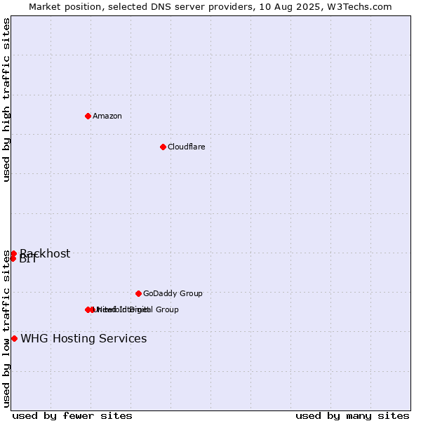 Market position of WHG Hosting Services vs. Rackhost vs. BIT