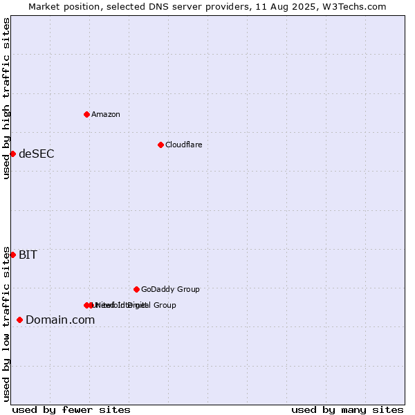 Market position of Domain.com vs. BIT vs. deSEC