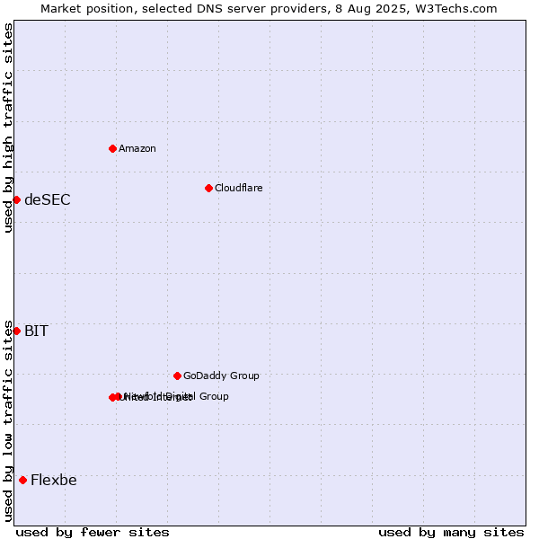 Market position of Flexbe vs. BIT vs. deSEC