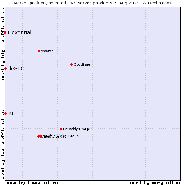 Market position of BIT vs. deSEC vs. Flexential