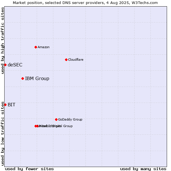 Market position of IBM Group vs. BIT vs. deSEC