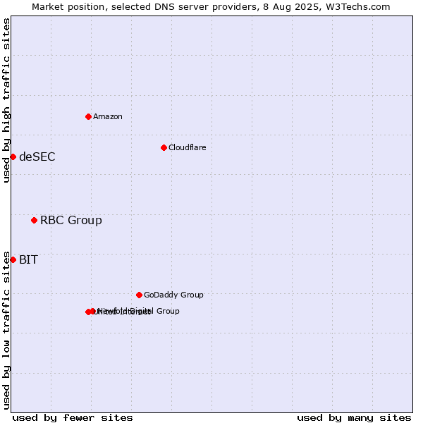Market position of RBC Group vs. BIT vs. deSEC