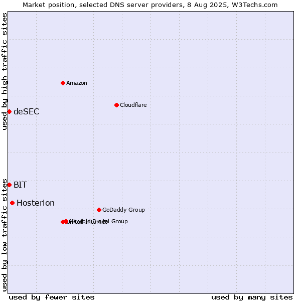 Market position of Hosterion vs. BIT vs. deSEC