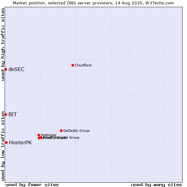 Market position of HosterPK vs. BIT vs. deSEC