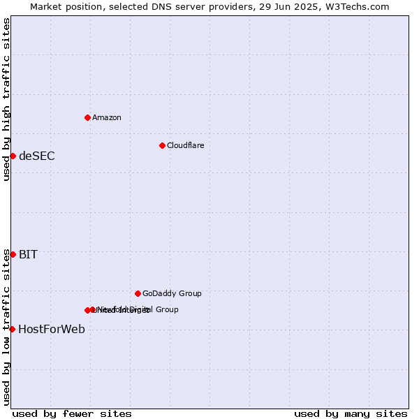 Market position of BIT vs. deSEC vs. HostForWeb
