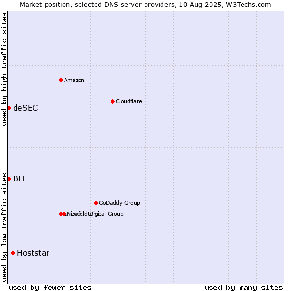 Market position of Hoststar vs. BIT vs. deSEC