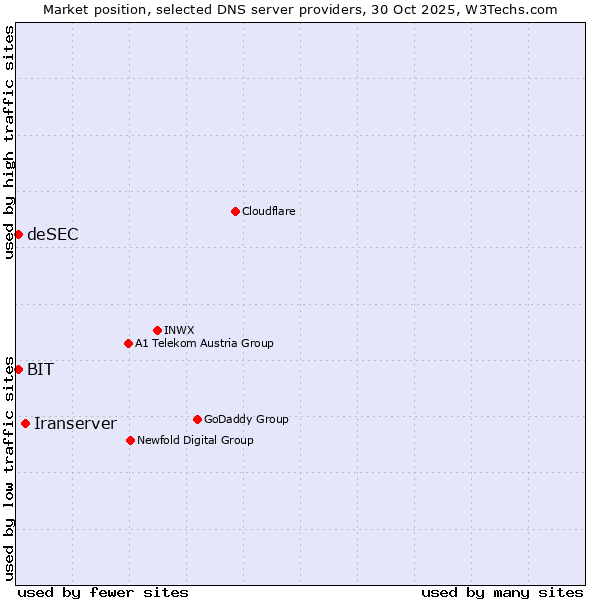 Market position of Iranserver vs. BIT vs. deSEC