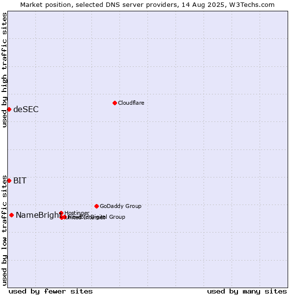 Market position of NameBright vs. BIT vs. deSEC