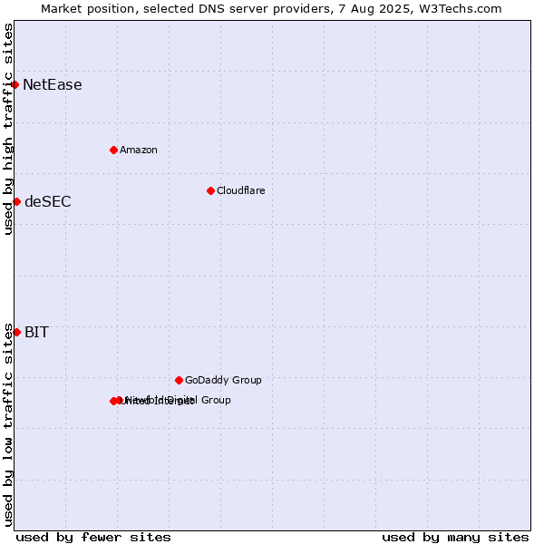 Market position of BIT vs. deSEC vs. NetEase