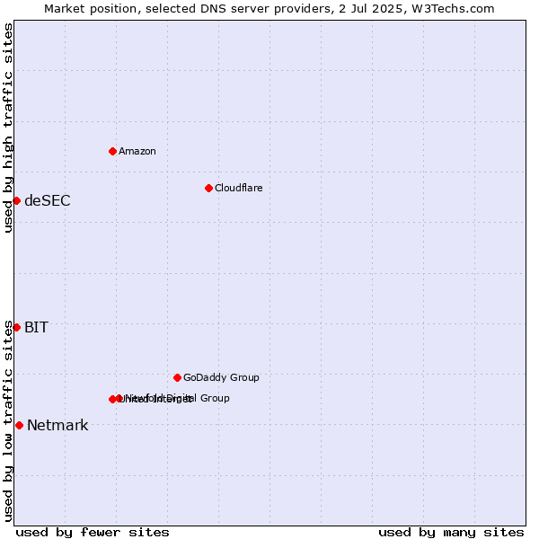 Market position of Netmark vs. BIT vs. deSEC