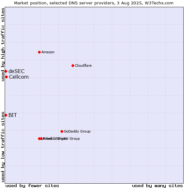 Market position of Cellcom vs. BIT vs. deSEC