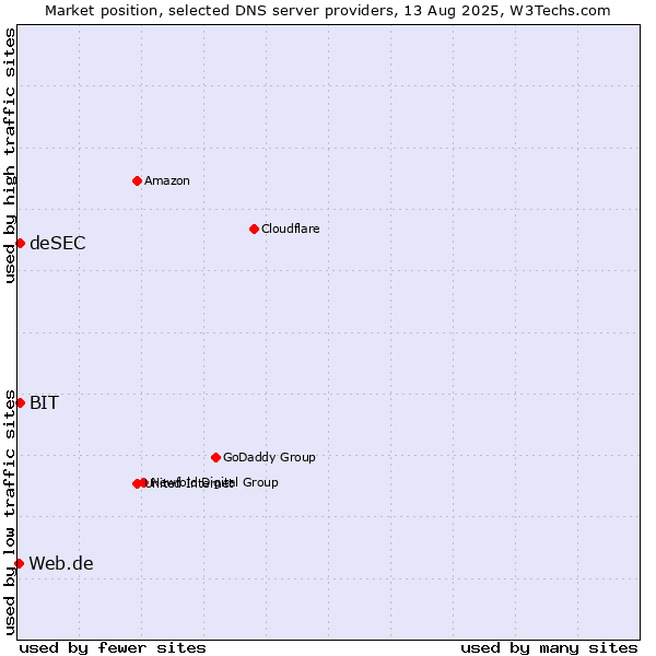 Market position of BIT vs. deSEC vs. Web.de