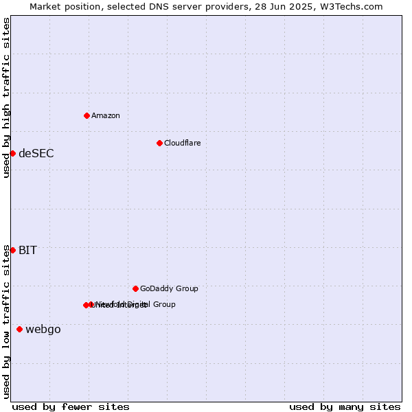 Market position of webgo vs. BIT vs. deSEC