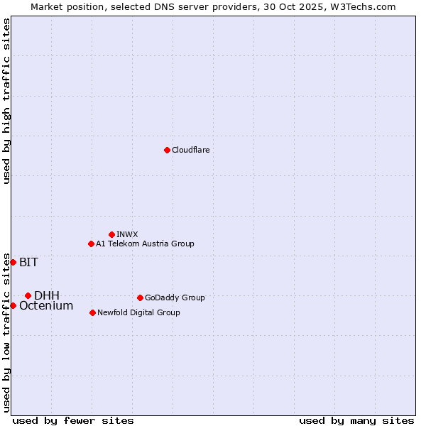 Market position of DHH vs. BIT vs. Octenium