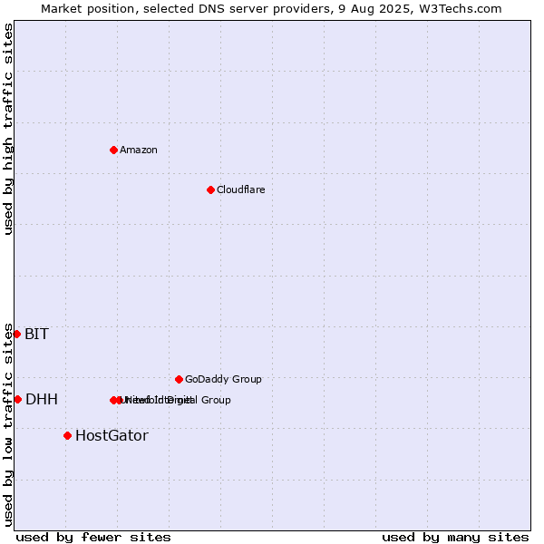 Market position of HostGator vs. DHH vs. BIT