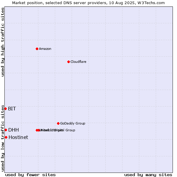 Market position of Hostinet vs. DHH vs. BIT