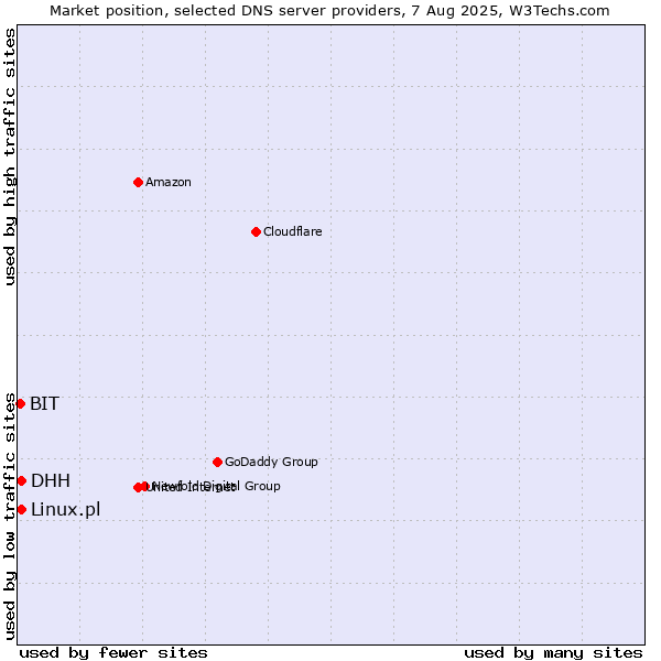 Market position of DHH vs. Linux.pl vs. BIT