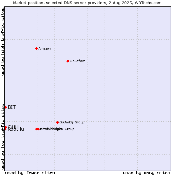 Market position of DHH vs. BIT vs. Root.lu
