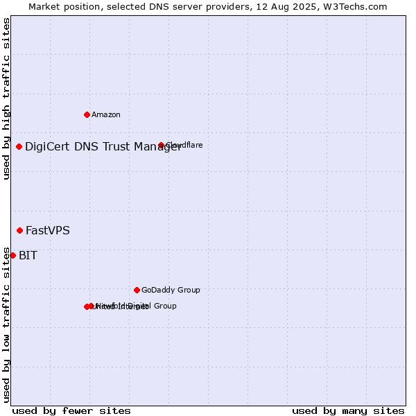 Market position of FastVPS vs. DigiCert DNS Trust Manager vs. BIT