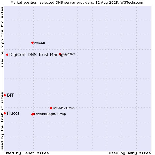 Market position of DigiCert DNS Trust Manager vs. Fluccs vs. BIT