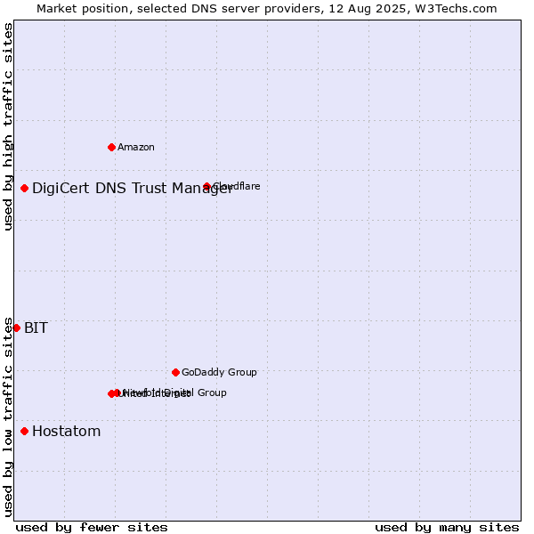 Market position of DigiCert DNS Trust Manager vs. Hostatom vs. BIT