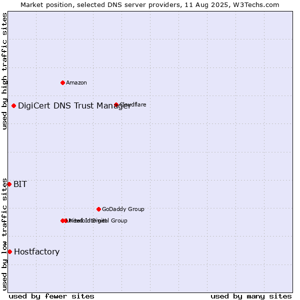 Market position of DigiCert DNS Trust Manager vs. Hostfactory vs. BIT