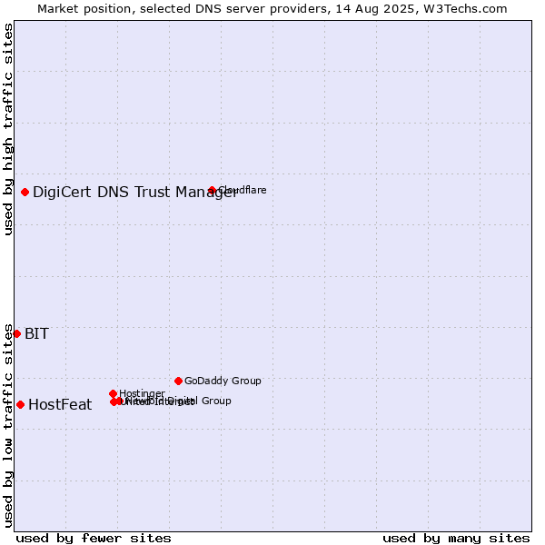 Market position of DigiCert DNS Trust Manager vs. HostFeat vs. BIT