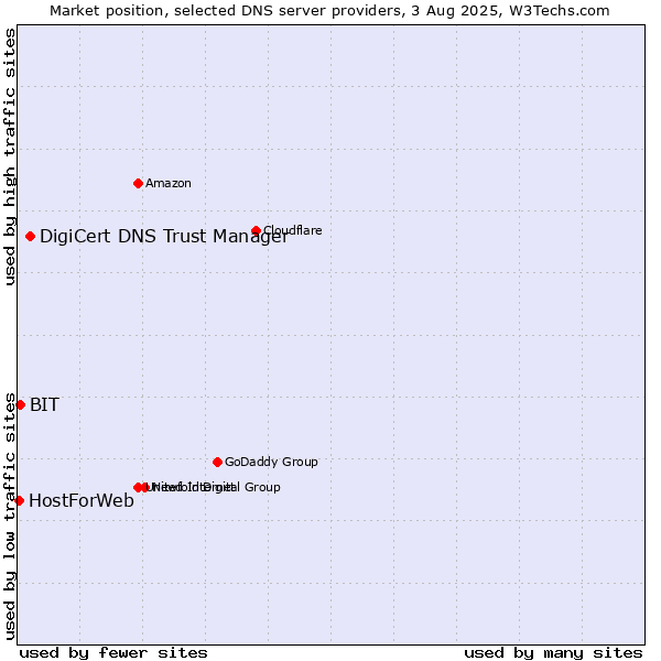 Market position of DigiCert DNS Trust Manager vs. BIT vs. HostForWeb
