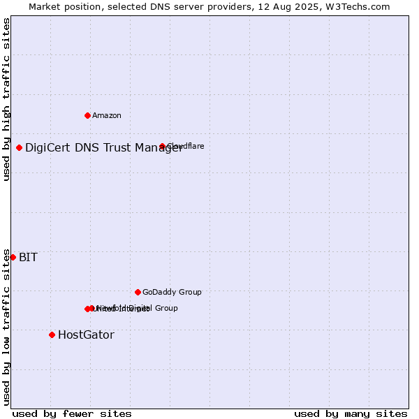 Market position of HostGator vs. DigiCert DNS Trust Manager vs. BIT