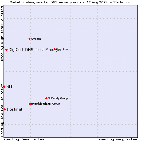 Market position of DigiCert DNS Trust Manager vs. Hostinet vs. BIT