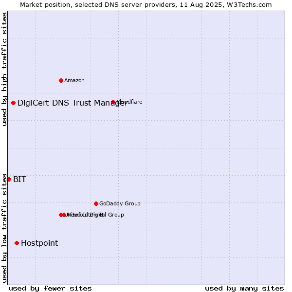 Market position of Hostpoint vs. DigiCert DNS Trust Manager vs. BIT