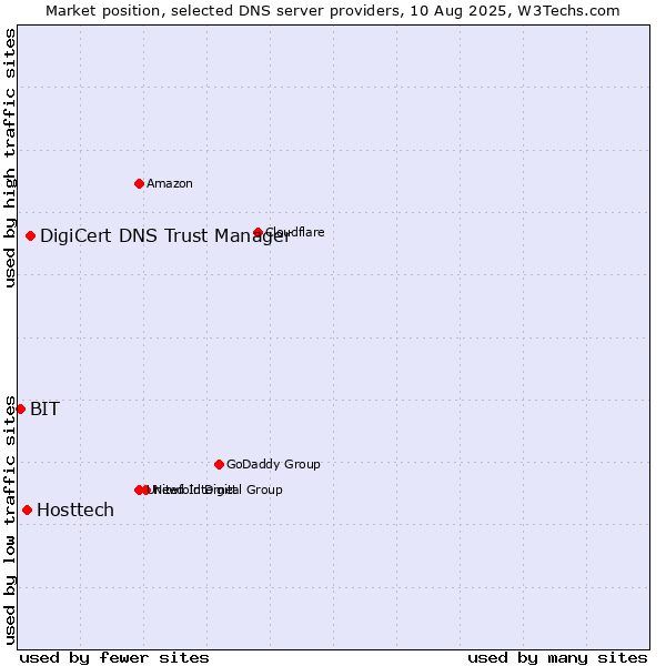 Market position of DigiCert DNS Trust Manager vs. Hosttech vs. BIT