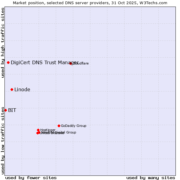 Market position of Linode vs. DigiCert DNS Trust Manager vs. BIT