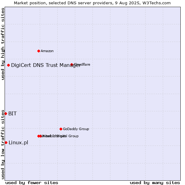 Market position of DigiCert DNS Trust Manager vs. Linux.pl vs. BIT