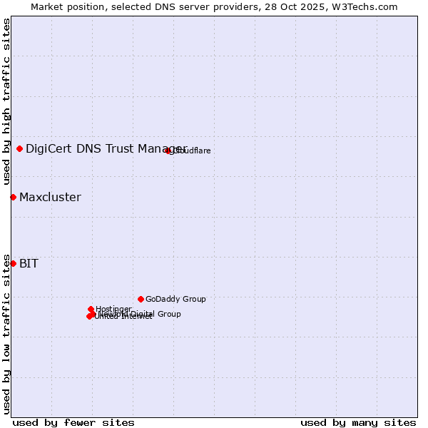 Market position of DigiCert DNS Trust Manager vs. BIT vs. Maxcluster