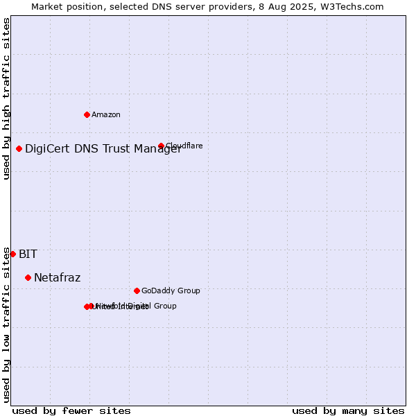 Market position of Netafraz vs. DigiCert DNS Trust Manager vs. BIT