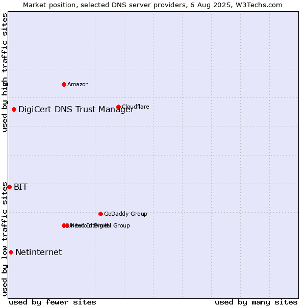 Market position of DigiCert DNS Trust Manager vs. Netinternet vs. BIT