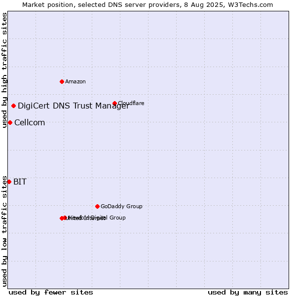 Market position of DigiCert DNS Trust Manager vs. Cellcom vs. BIT