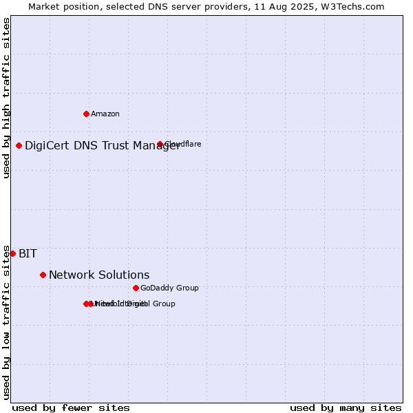 Market position of Network Solutions vs. DigiCert DNS Trust Manager vs. BIT