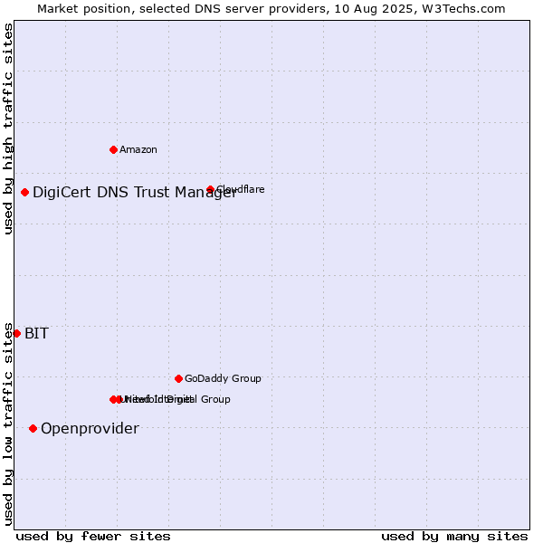 Market position of Openprovider vs. DigiCert DNS Trust Manager vs. BIT