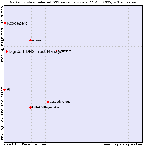 Market position of DigiCert DNS Trust Manager vs. RcodeZero vs. BIT