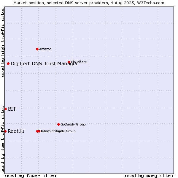 Market position of DigiCert DNS Trust Manager vs. BIT vs. Root.lu