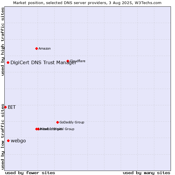 Market position of webgo vs. DigiCert DNS Trust Manager vs. BIT