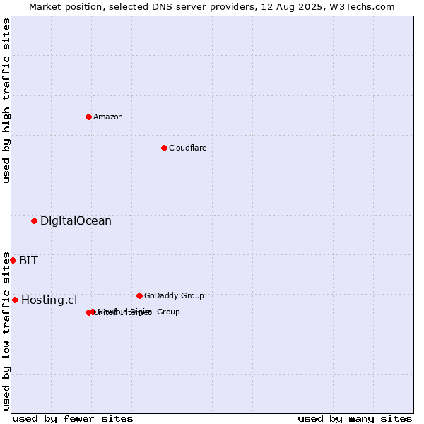 Market position of DigitalOcean vs. Hosting.cl vs. BIT